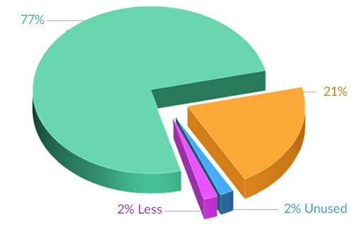 B2B Content Creation