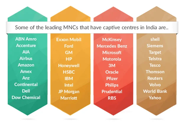 Leading MNCs