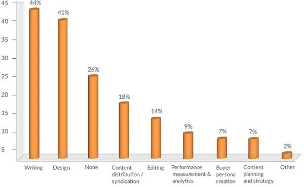 Most Outsourced Content