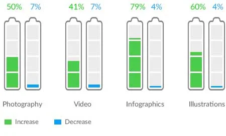 Shifting Importance in the Future