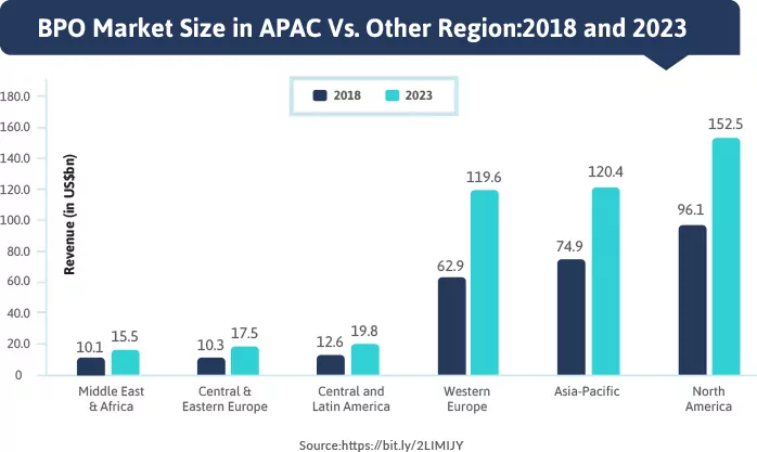 Industry Growth Potential and Projections