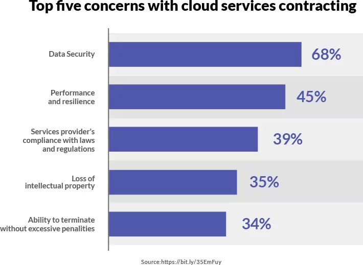 Top five concerns