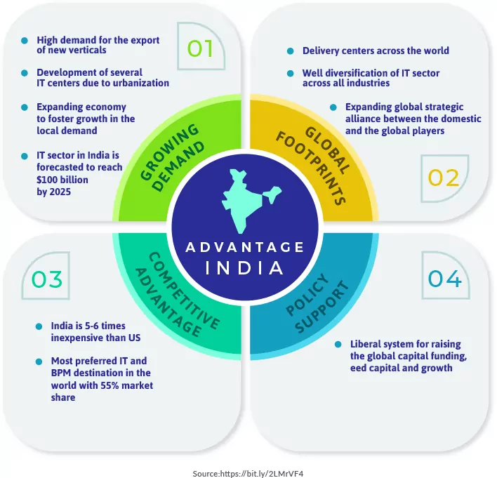 Global BPO Market Size and Reach